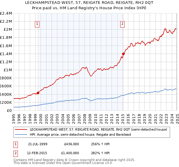 LECKHAMPSTEAD WEST, 57, REIGATE ROAD, REIGATE, RH2 0QT: Price paid vs HM Land Registry's House Price Index