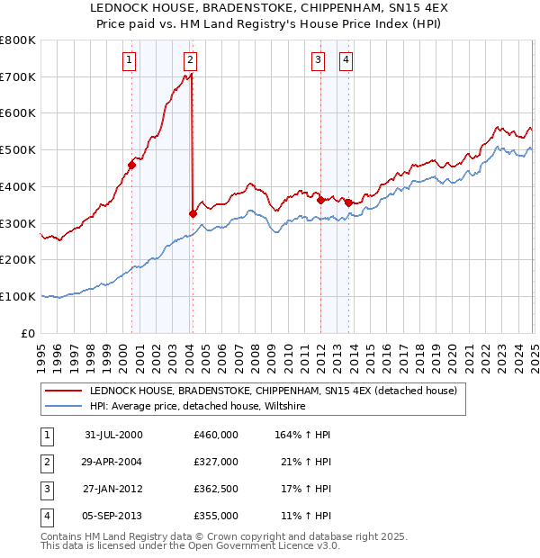 LEDNOCK HOUSE, BRADENSTOKE, CHIPPENHAM, SN15 4EX: Price paid vs HM Land Registry's House Price Index