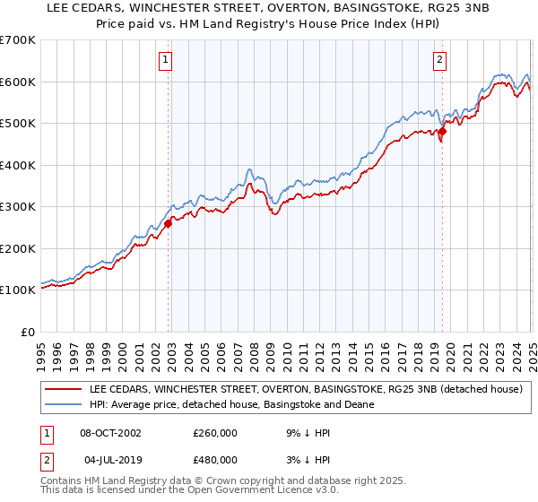 LEE CEDARS, WINCHESTER STREET, OVERTON, BASINGSTOKE, RG25 3NB: Price paid vs HM Land Registry's House Price Index