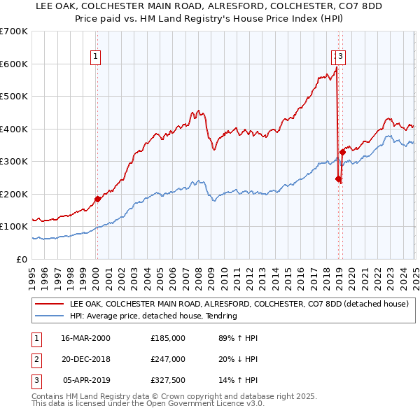 LEE OAK, COLCHESTER MAIN ROAD, ALRESFORD, COLCHESTER, CO7 8DD: Price paid vs HM Land Registry's House Price Index