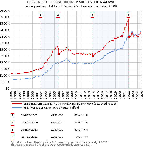 LEES END, LEE CLOSE, IRLAM, MANCHESTER, M44 6WR: Price paid vs HM Land Registry's House Price Index