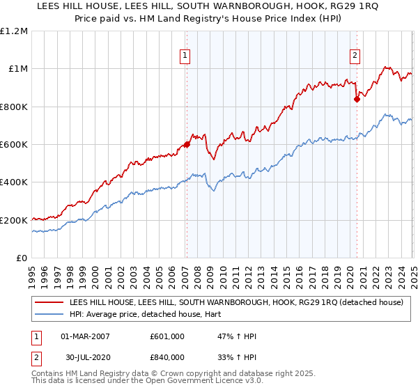 LEES HILL HOUSE, LEES HILL, SOUTH WARNBOROUGH, HOOK, RG29 1RQ: Price paid vs HM Land Registry's House Price Index