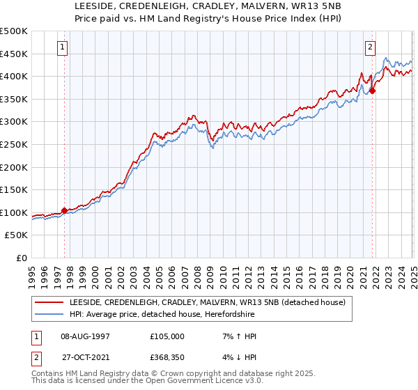 LEESIDE, CREDENLEIGH, CRADLEY, MALVERN, WR13 5NB: Price paid vs HM Land Registry's House Price Index