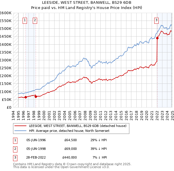 LEESIDE, WEST STREET, BANWELL, BS29 6DB: Price paid vs HM Land Registry's House Price Index