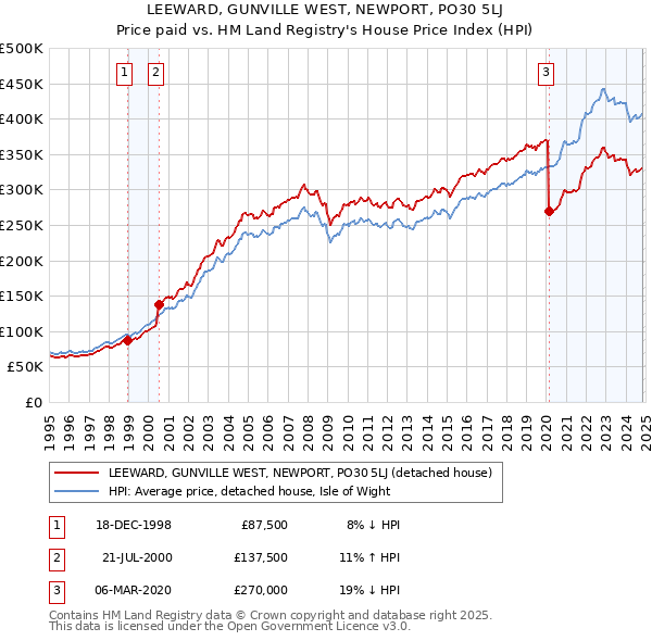 LEEWARD, GUNVILLE WEST, NEWPORT, PO30 5LJ: Price paid vs HM Land Registry's House Price Index