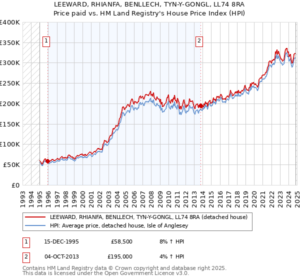 LEEWARD, RHIANFA, BENLLECH, TYN-Y-GONGL, LL74 8RA: Price paid vs HM Land Registry's House Price Index