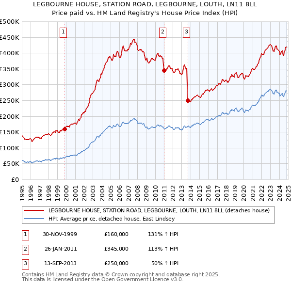 LEGBOURNE HOUSE, STATION ROAD, LEGBOURNE, LOUTH, LN11 8LL: Price paid vs HM Land Registry's House Price Index