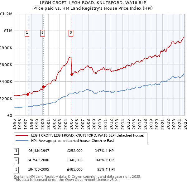 LEGH CROFT, LEGH ROAD, KNUTSFORD, WA16 8LP: Price paid vs HM Land Registry's House Price Index