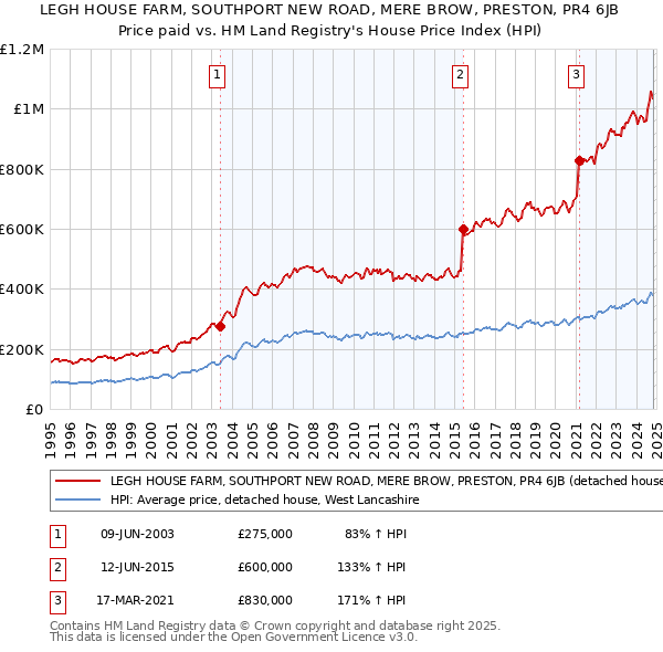 LEGH HOUSE FARM, SOUTHPORT NEW ROAD, MERE BROW, PRESTON, PR4 6JB: Price paid vs HM Land Registry's House Price Index