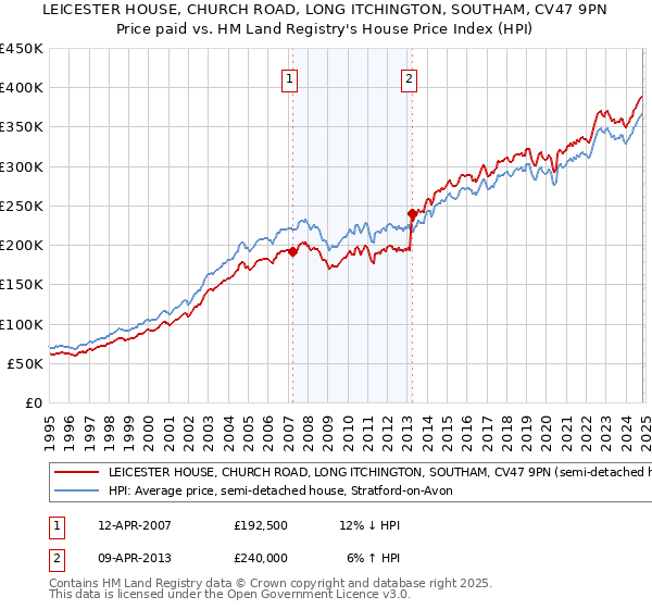 LEICESTER HOUSE, CHURCH ROAD, LONG ITCHINGTON, SOUTHAM, CV47 9PN: Price paid vs HM Land Registry's House Price Index