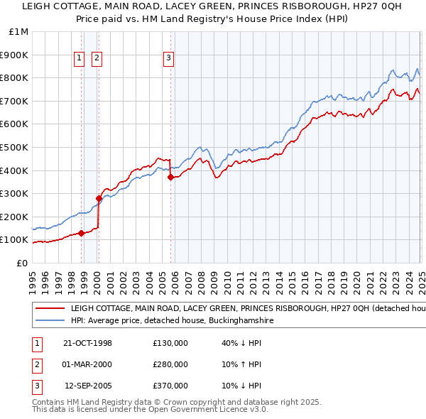 LEIGH COTTAGE, MAIN ROAD, LACEY GREEN, PRINCES RISBOROUGH, HP27 0QH: Price paid vs HM Land Registry's House Price Index