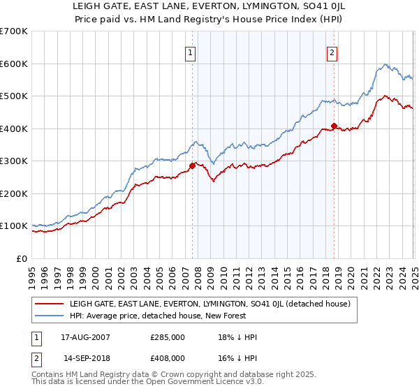 LEIGH GATE, EAST LANE, EVERTON, LYMINGTON, SO41 0JL: Price paid vs HM Land Registry's House Price Index