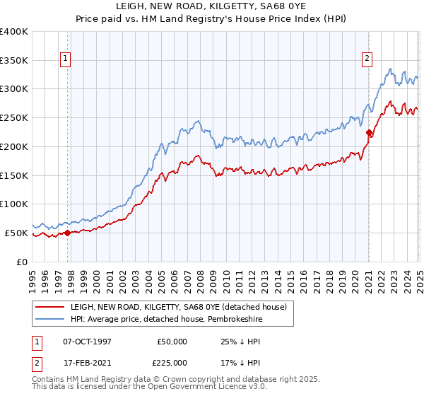 LEIGH, NEW ROAD, KILGETTY, SA68 0YE: Price paid vs HM Land Registry's House Price Index