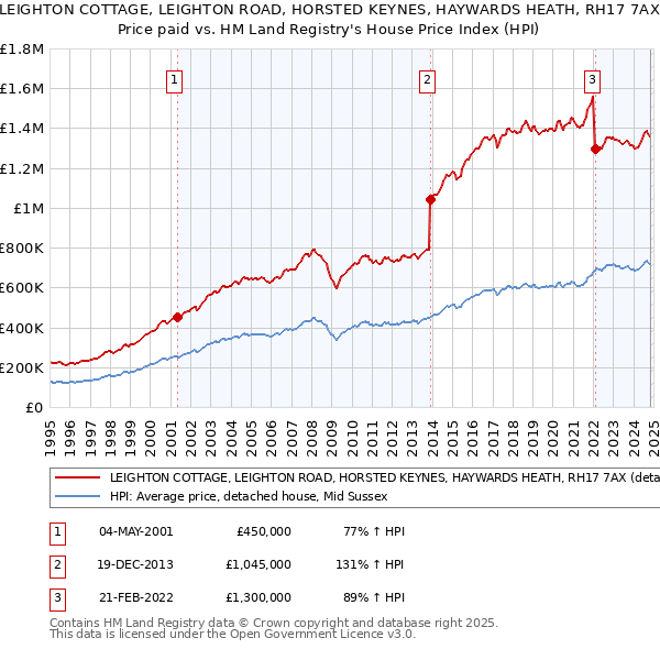 LEIGHTON COTTAGE, LEIGHTON ROAD, HORSTED KEYNES, HAYWARDS HEATH, RH17 7AX: Price paid vs HM Land Registry's House Price Index