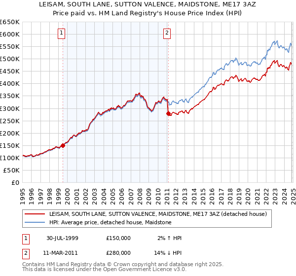 LEISAM, SOUTH LANE, SUTTON VALENCE, MAIDSTONE, ME17 3AZ: Price paid vs HM Land Registry's House Price Index