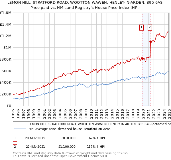 LEMON HILL, STRATFORD ROAD, WOOTTON WAWEN, HENLEY-IN-ARDEN, B95 6AS: Price paid vs HM Land Registry's House Price Index