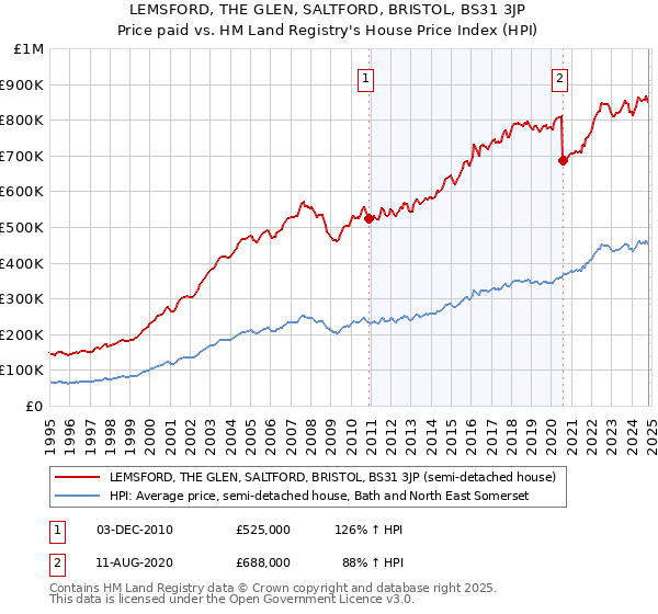 LEMSFORD, THE GLEN, SALTFORD, BRISTOL, BS31 3JP: Price paid vs HM Land Registry's House Price Index