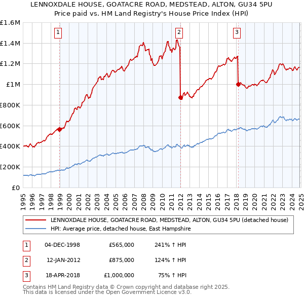 LENNOXDALE HOUSE, GOATACRE ROAD, MEDSTEAD, ALTON, GU34 5PU: Price paid vs HM Land Registry's House Price Index