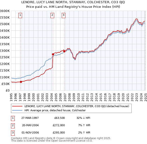 LENORE, LUCY LANE NORTH, STANWAY, COLCHESTER, CO3 0JQ: Price paid vs HM Land Registry's House Price Index