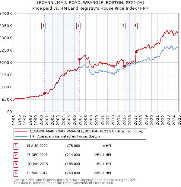 LEOANNI, MAIN ROAD, WRANGLE, BOSTON, PE22 9AJ: Price paid vs HM Land Registry's House Price Index