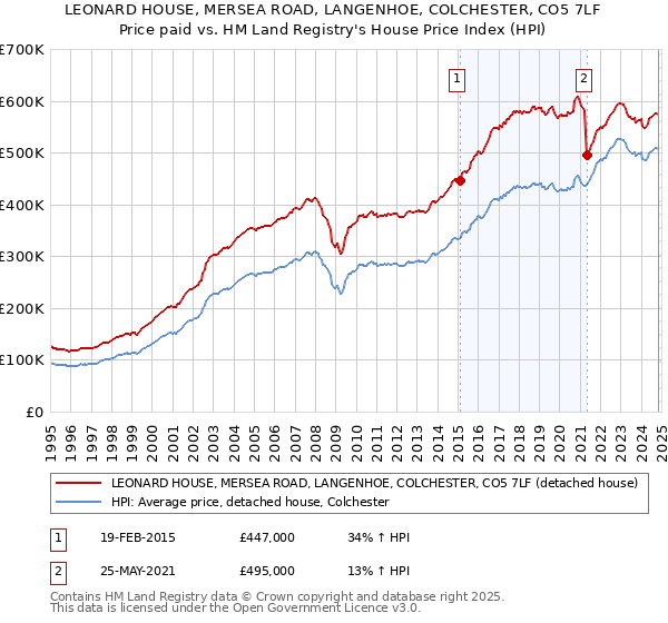 LEONARD HOUSE, MERSEA ROAD, LANGENHOE, COLCHESTER, CO5 7LF: Price paid vs HM Land Registry's House Price Index