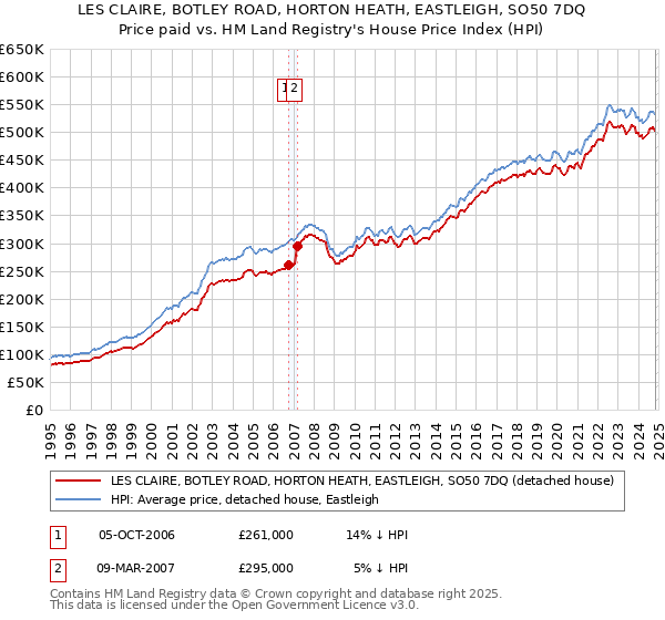 LES CLAIRE, BOTLEY ROAD, HORTON HEATH, EASTLEIGH, SO50 7DQ: Price paid vs HM Land Registry's House Price Index