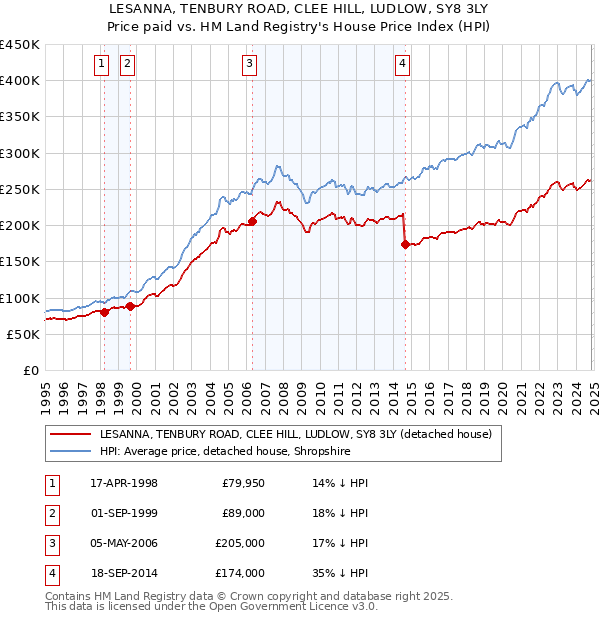 LESANNA, TENBURY ROAD, CLEE HILL, LUDLOW, SY8 3LY: Price paid vs HM Land Registry's House Price Index