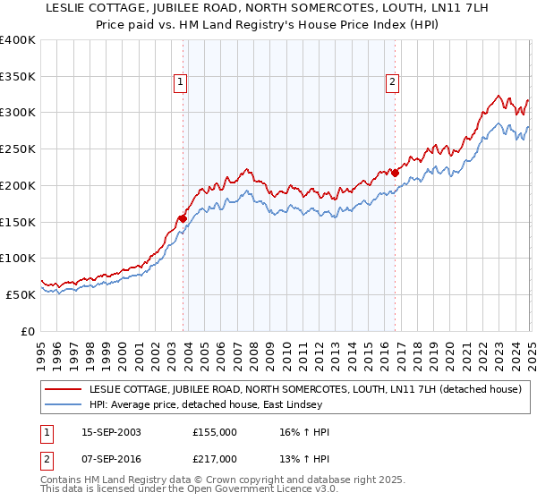 LESLIE COTTAGE, JUBILEE ROAD, NORTH SOMERCOTES, LOUTH, LN11 7LH: Price paid vs HM Land Registry's House Price Index