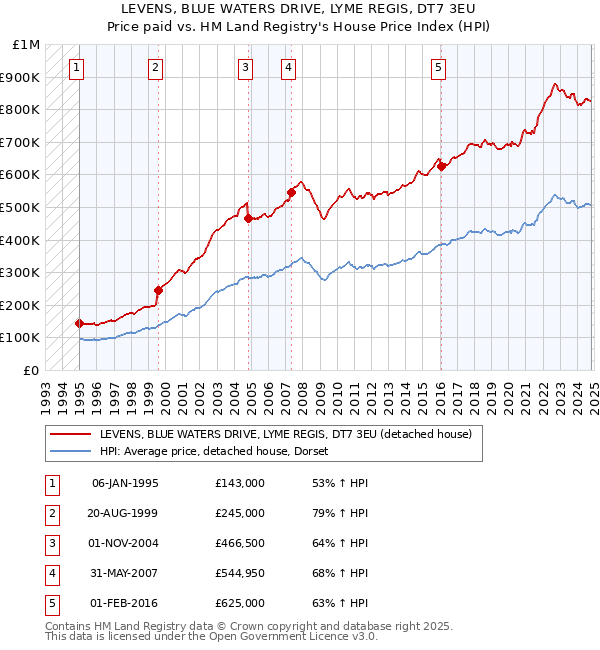 LEVENS, BLUE WATERS DRIVE, LYME REGIS, DT7 3EU: Price paid vs HM Land Registry's House Price Index