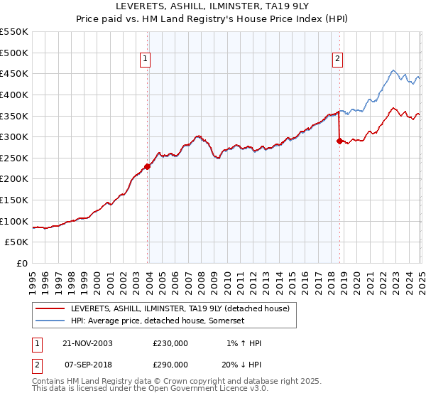 LEVERETS, ASHILL, ILMINSTER, TA19 9LY: Price paid vs HM Land Registry's House Price Index