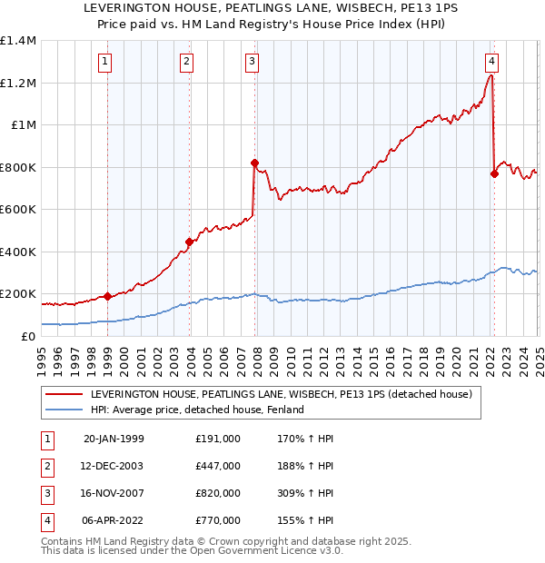 LEVERINGTON HOUSE, PEATLINGS LANE, WISBECH, PE13 1PS: Price paid vs HM Land Registry's House Price Index