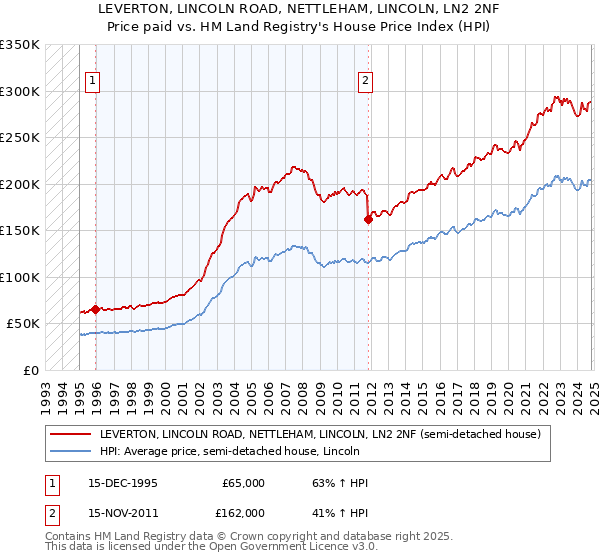 LEVERTON, LINCOLN ROAD, NETTLEHAM, LINCOLN, LN2 2NF: Price paid vs HM Land Registry's House Price Index