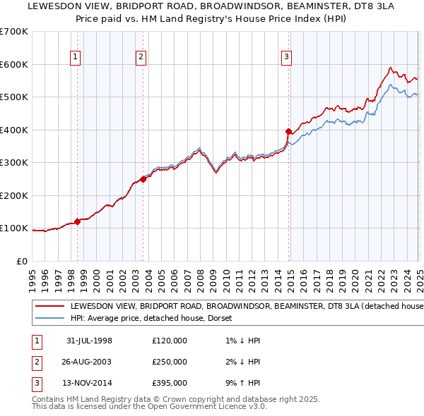 LEWESDON VIEW, BRIDPORT ROAD, BROADWINDSOR, BEAMINSTER, DT8 3LA: Price paid vs HM Land Registry's House Price Index