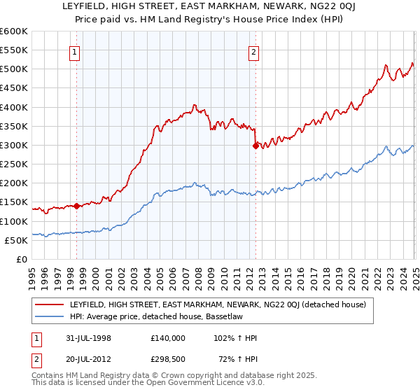 LEYFIELD, HIGH STREET, EAST MARKHAM, NEWARK, NG22 0QJ: Price paid vs HM Land Registry's House Price Index