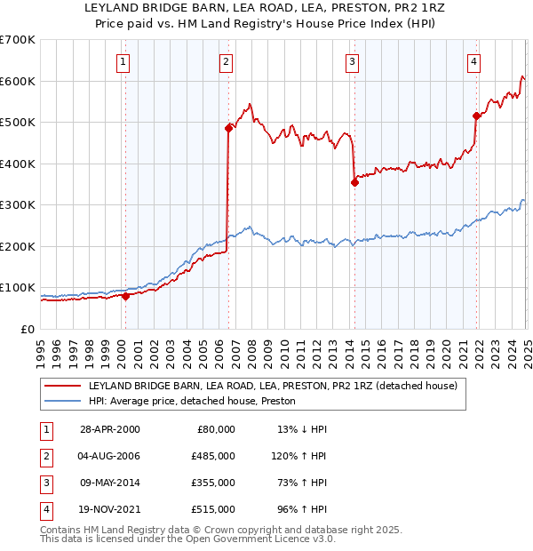 LEYLAND BRIDGE BARN, LEA ROAD, LEA, PRESTON, PR2 1RZ: Price paid vs HM Land Registry's House Price Index