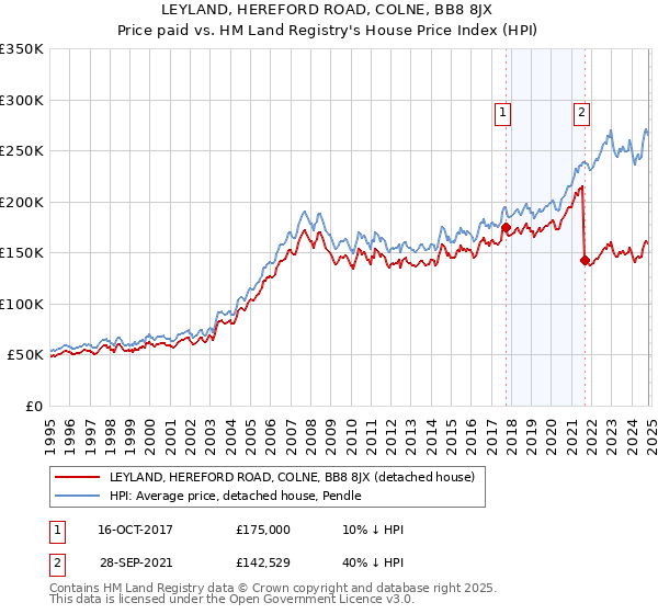 LEYLAND, HEREFORD ROAD, COLNE, BB8 8JX: Price paid vs HM Land Registry's House Price Index