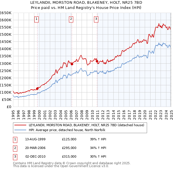 LEYLANDII, MORSTON ROAD, BLAKENEY, HOLT, NR25 7BD: Price paid vs HM Land Registry's House Price Index