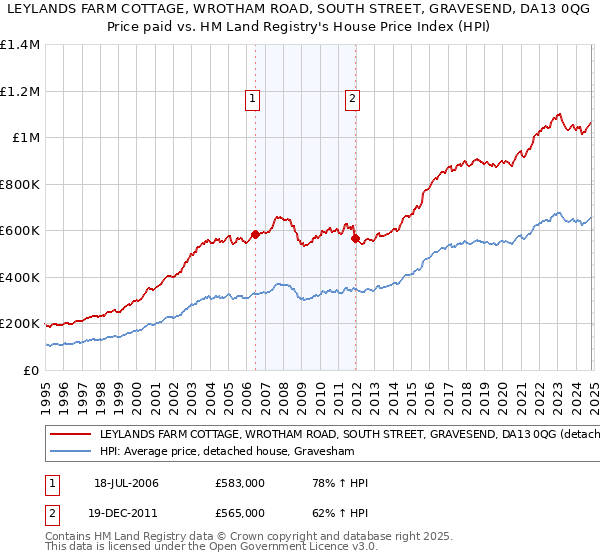 LEYLANDS FARM COTTAGE, WROTHAM ROAD, SOUTH STREET, GRAVESEND, DA13 0QG: Price paid vs HM Land Registry's House Price Index