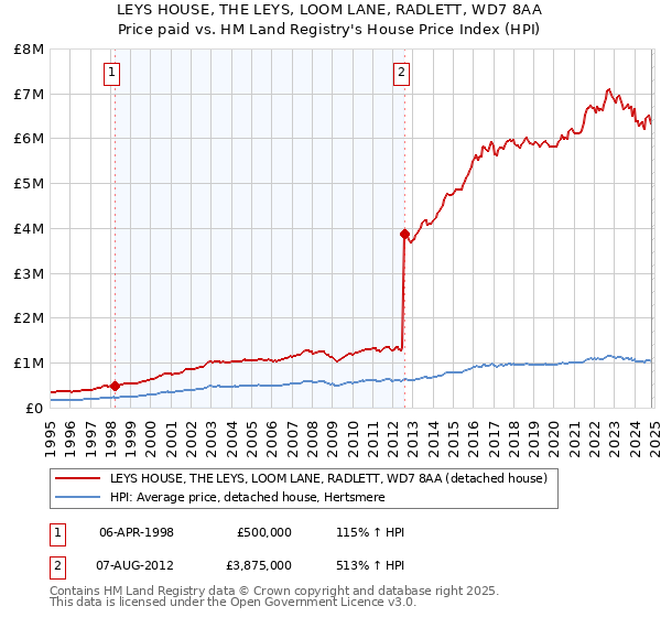 LEYS HOUSE, THE LEYS, LOOM LANE, RADLETT, WD7 8AA: Price paid vs HM Land Registry's House Price Index