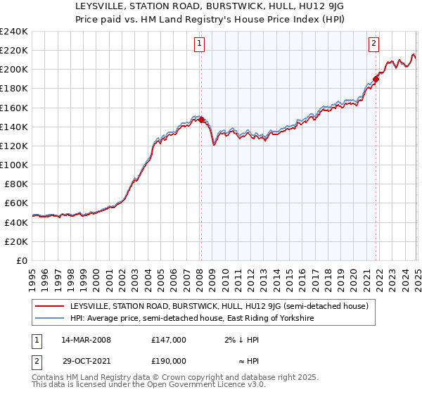 LEYSVILLE, STATION ROAD, BURSTWICK, HULL, HU12 9JG: Price paid vs HM Land Registry's House Price Index