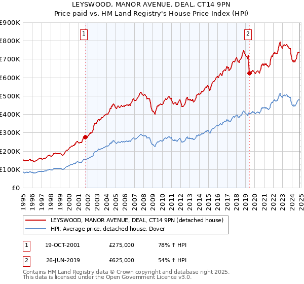 LEYSWOOD, MANOR AVENUE, DEAL, CT14 9PN: Price paid vs HM Land Registry's House Price Index