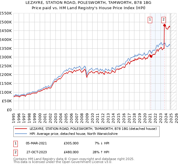 LEZAYRE, STATION ROAD, POLESWORTH, TAMWORTH, B78 1BG: Price paid vs HM Land Registry's House Price Index