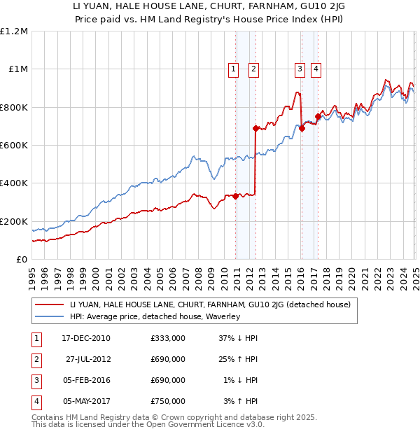 LI YUAN, HALE HOUSE LANE, CHURT, FARNHAM, GU10 2JG: Price paid vs HM Land Registry's House Price Index