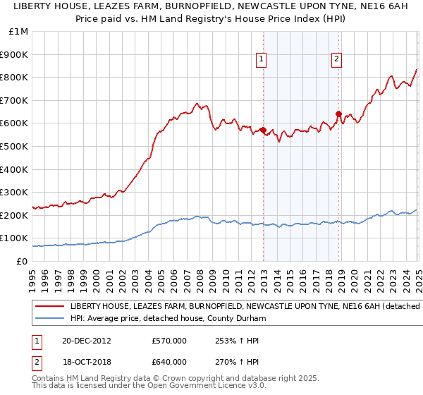 LIBERTY HOUSE, LEAZES FARM, BURNOPFIELD, NEWCASTLE UPON TYNE, NE16 6AH: Price paid vs HM Land Registry's House Price Index