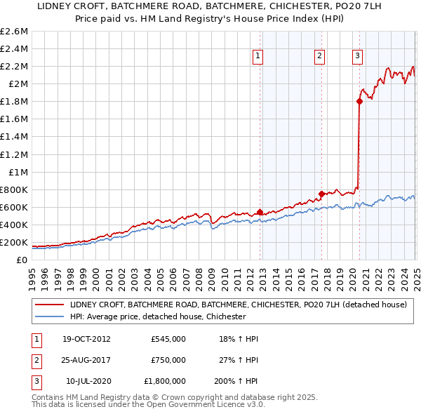 LIDNEY CROFT, BATCHMERE ROAD, BATCHMERE, CHICHESTER, PO20 7LH: Price paid vs HM Land Registry's House Price Index