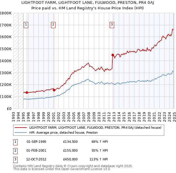 LIGHTFOOT FARM, LIGHTFOOT LANE, FULWOOD, PRESTON, PR4 0AJ: Price paid vs HM Land Registry's House Price Index