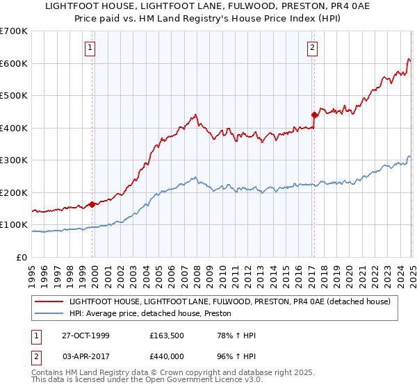 LIGHTFOOT HOUSE, LIGHTFOOT LANE, FULWOOD, PRESTON, PR4 0AE: Price paid vs HM Land Registry's House Price Index