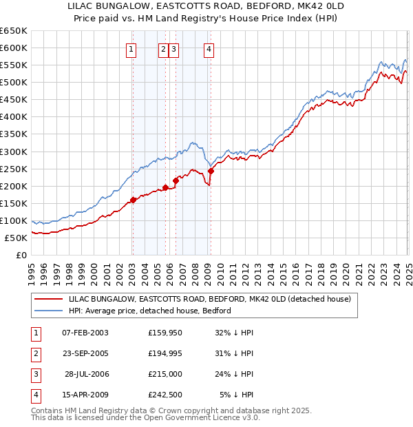 LILAC BUNGALOW, EASTCOTTS ROAD, BEDFORD, MK42 0LD: Price paid vs HM Land Registry's House Price Index