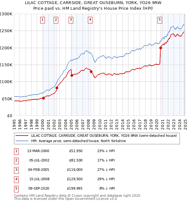 LILAC COTTAGE, CARRSIDE, GREAT OUSEBURN, YORK, YO26 9RW: Price paid vs HM Land Registry's House Price Index