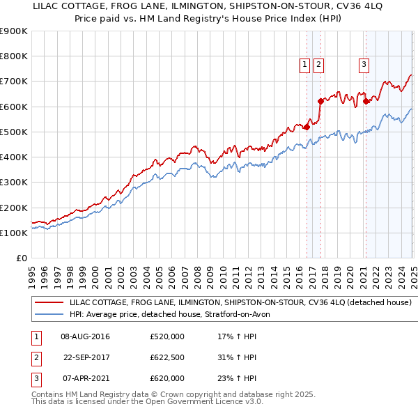 LILAC COTTAGE, FROG LANE, ILMINGTON, SHIPSTON-ON-STOUR, CV36 4LQ: Price paid vs HM Land Registry's House Price Index